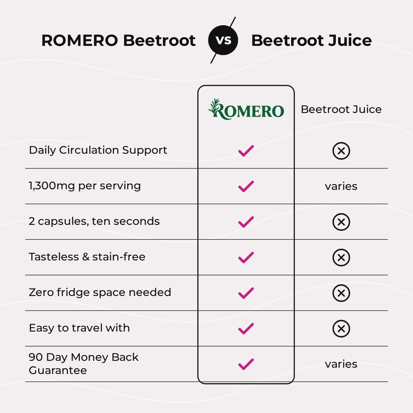 Comparison table: ROMERO Beetroot capsules versus beetroot juice