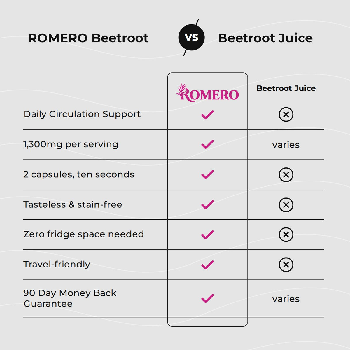 Comparison table: ROMERO Beetroot capsules versus beetroot juice