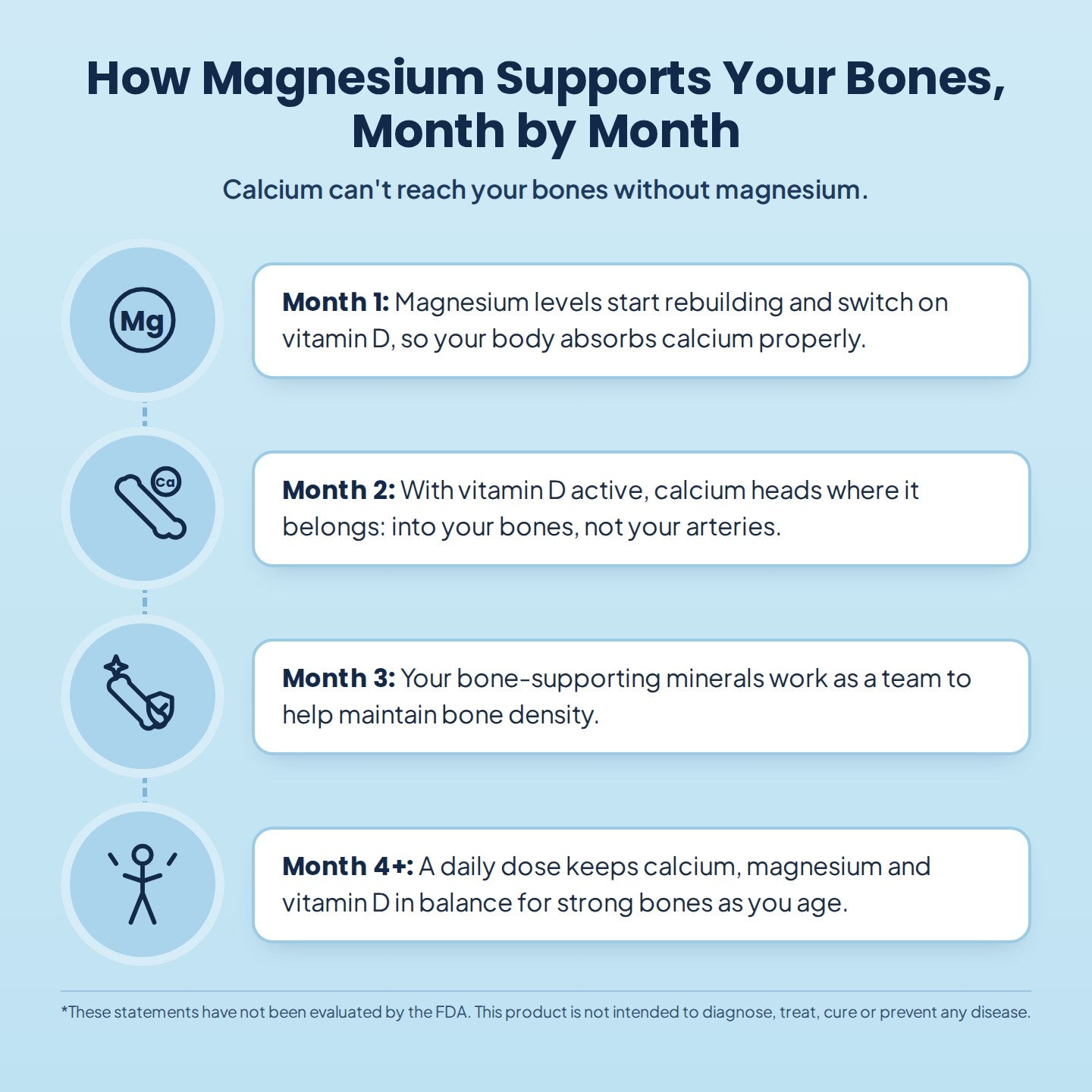 Infographic showing how magnesium supports your bones month by month
