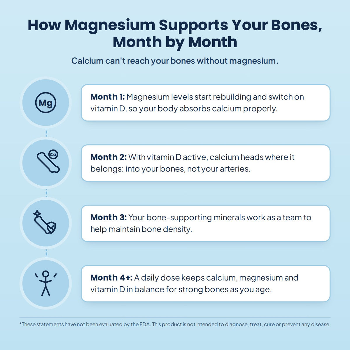 Infographic showing how magnesium supports your bones month by month