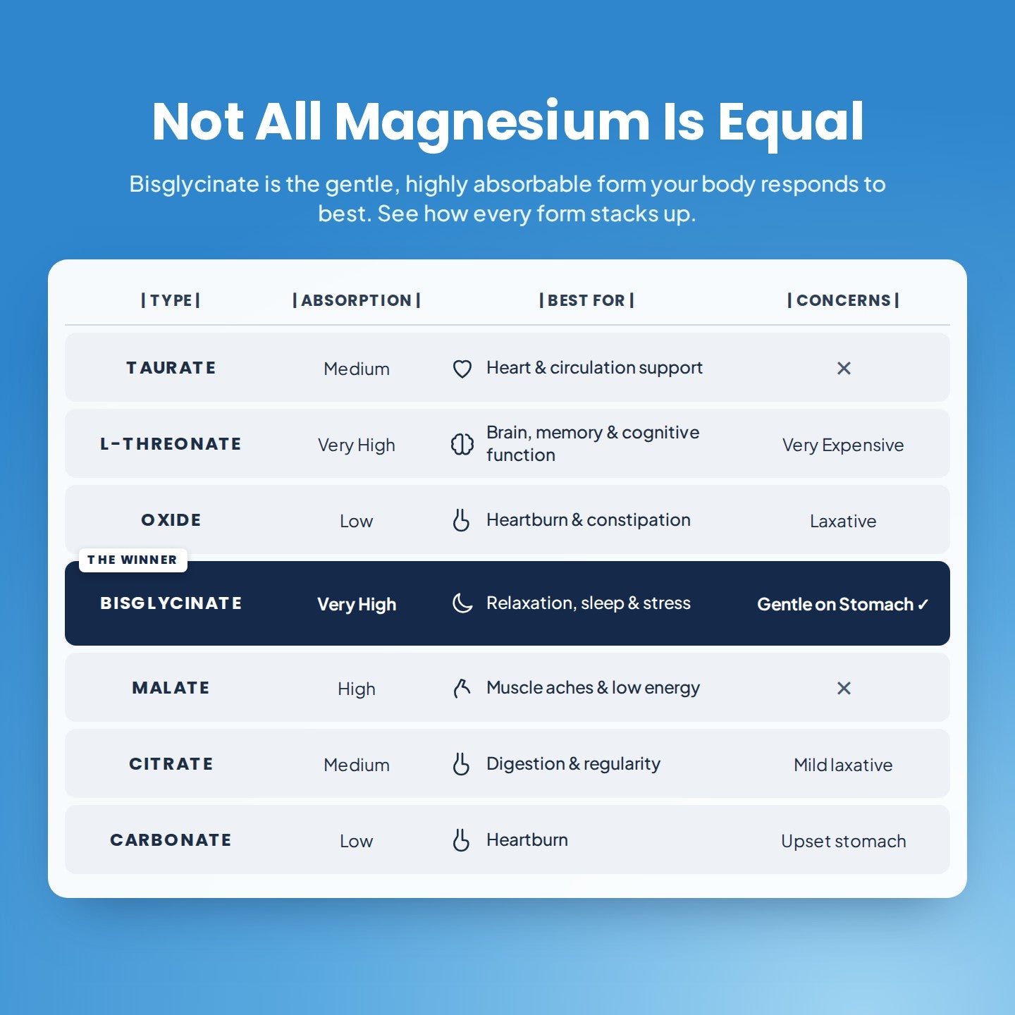Comparison table of magnesium forms: bisglycinate has very high absorption and is gentle on the stomach